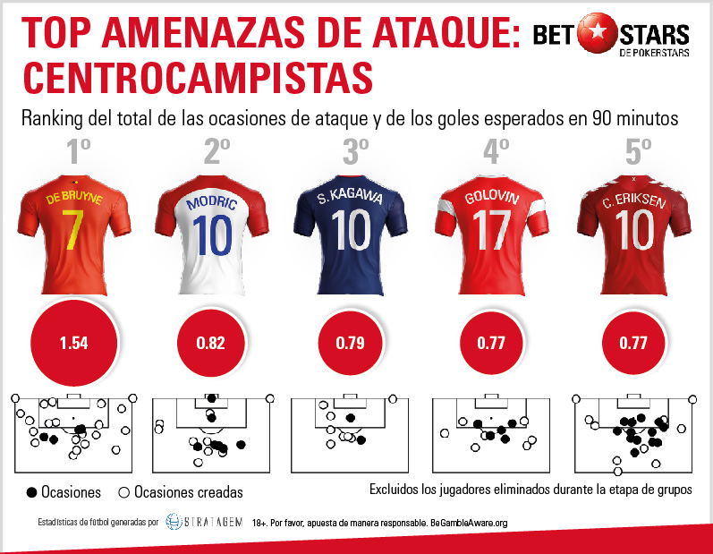 Betstars mundial 2018 centrocampistas
